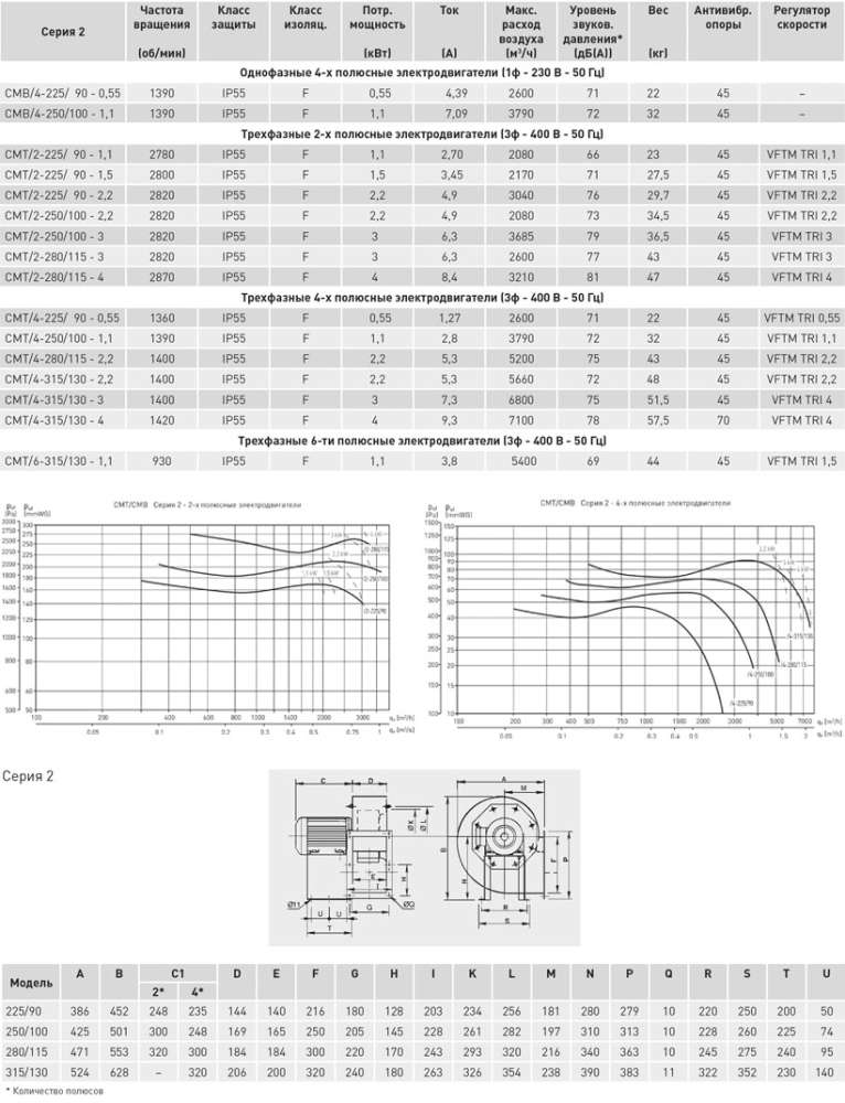 Центробежный вентилятор Soler Palau CMT/2-250/100-2,2