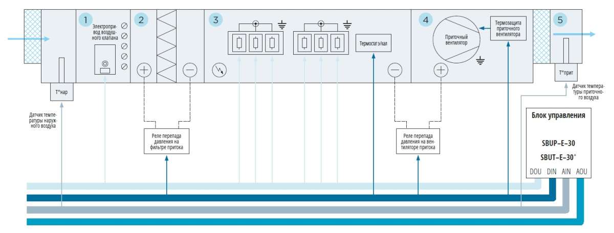 Автоматика приточной вентиляции с электрическим калорифером Блоки управления SBUТ-Е30-30