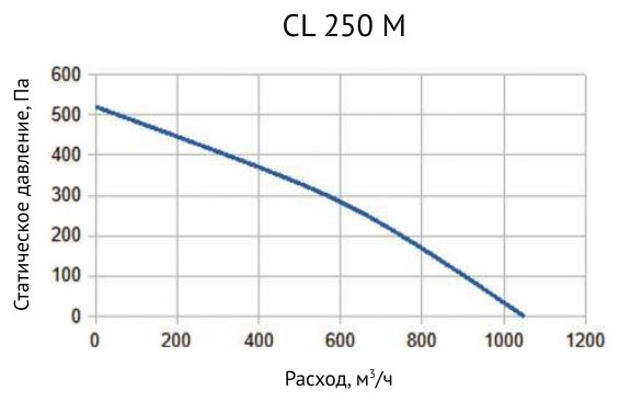 Вентилятор канальный круглый Supervent CL 250 M