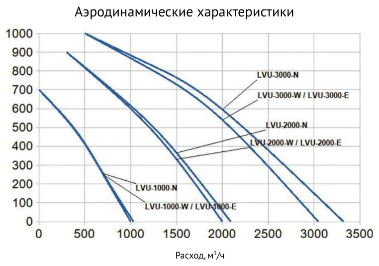 Приточная установка Supervent LVU-3000-W-ECO2