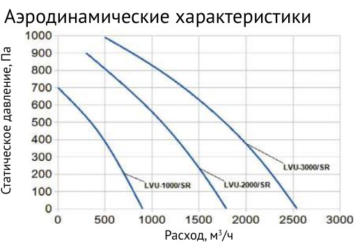 Приточно-вытяжная установка Supervent LVU-3000-W+N-ECO2/SR60-30