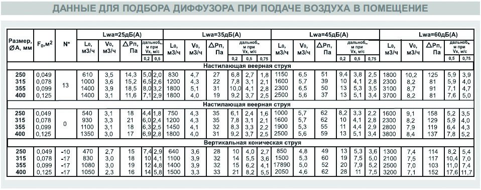 ДФА-3-150 диффузор веерный — Диаграммы подбора