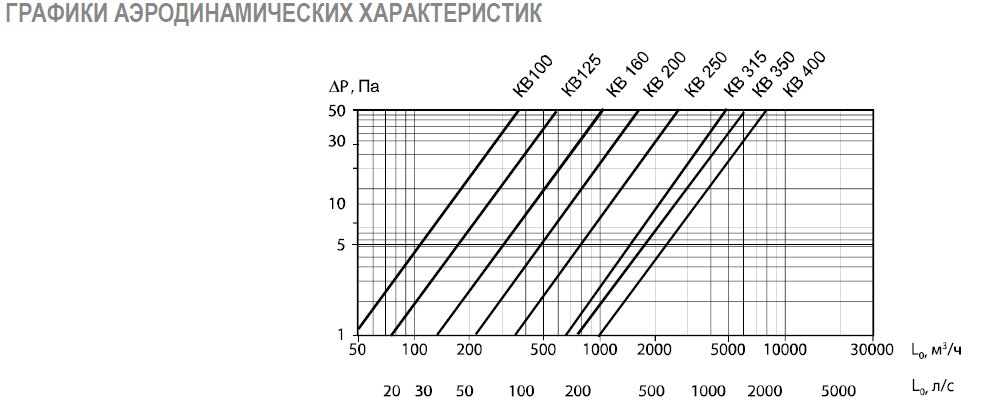 КВ-400 клапан воздушный с площадкой — Диаграммы подбора
