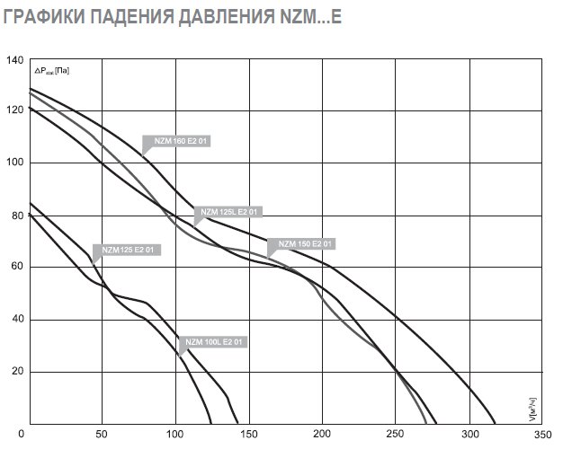 NZM-150 E2 02 вентилятор канальный — Диаграммы подбора