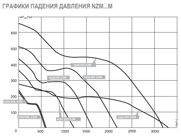 NZM-150 E2 02 вентилятор канальный — Диаграммы подбора