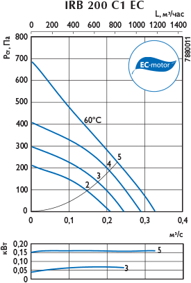 Аэродинамическая характеристика — IRB 200 C 1 EC