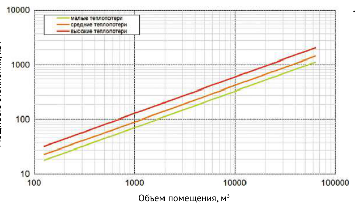 Зависимость мощности нагрева от объёма помещения — Тепловентилятор водяной Supervent HELIOS HL-2-S